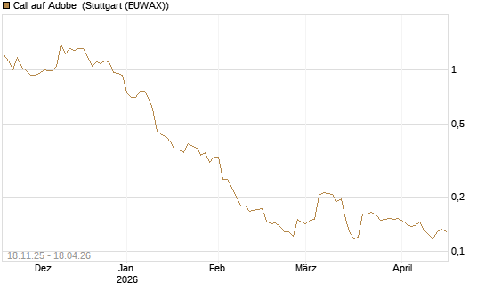 Call auf Adobe [Morgan Stanley & Co. Int. plc] Chart