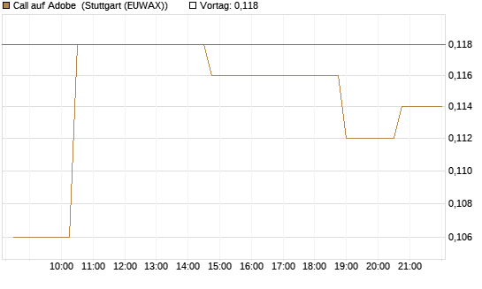 Call auf Adobe [Morgan Stanley & Co. Int. plc] Chart