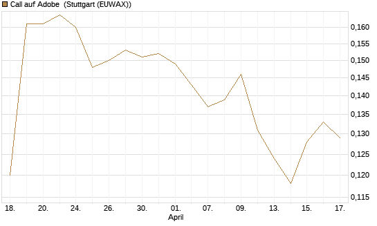 Call auf Adobe [Morgan Stanley & Co. Int. plc] Chart