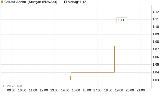 Call auf Adobe [Morgan Stanley & Co. Int. plc] Chart
