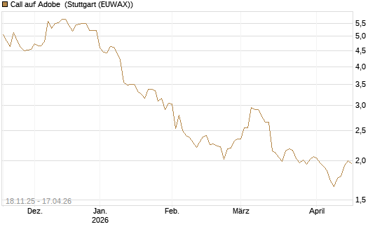 Call auf Adobe [Morgan Stanley & Co. Int. plc] Chart