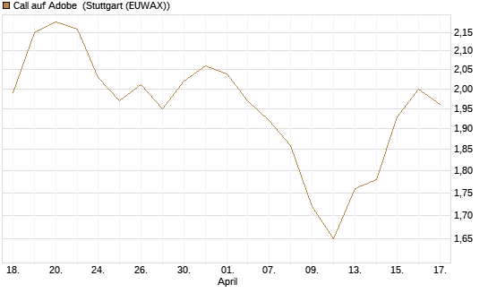 Call auf Adobe [Morgan Stanley & Co. Int. plc] Chart