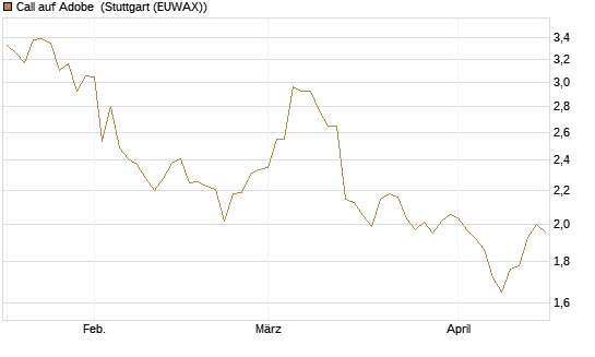 Call auf Adobe [Morgan Stanley & Co. Int. plc] Chart