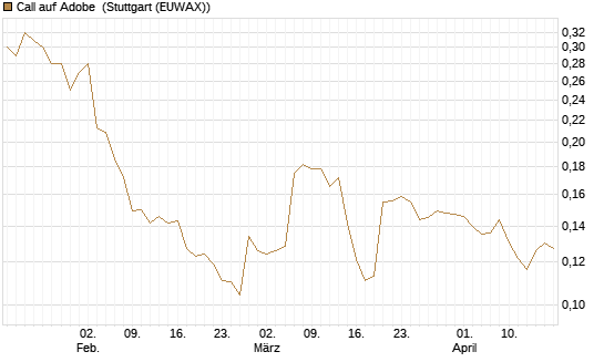 Call auf Adobe [Morgan Stanley & Co. Int. plc] Chart