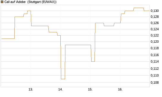 Call auf Adobe [Morgan Stanley & Co. Int. plc] Chart