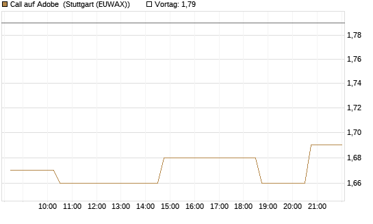 Call auf Adobe [Morgan Stanley & Co. Int. plc] Chart