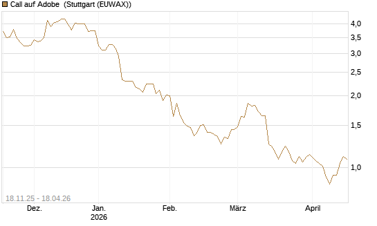 Call auf Adobe [Morgan Stanley & Co. Int. plc] Chart
