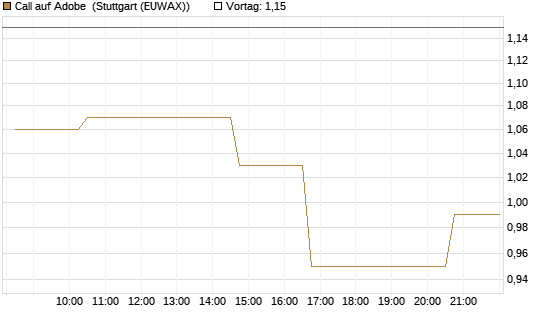 Call auf Adobe [Morgan Stanley & Co. Int. plc] Chart