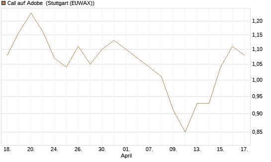 Call auf Adobe [Morgan Stanley & Co. Int. plc] Chart