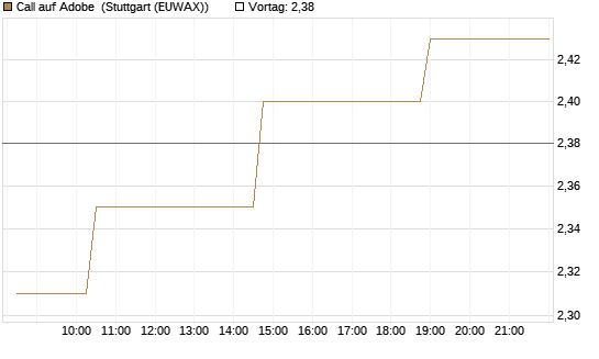 Call auf Adobe [Morgan Stanley & Co. Int. plc] Chart