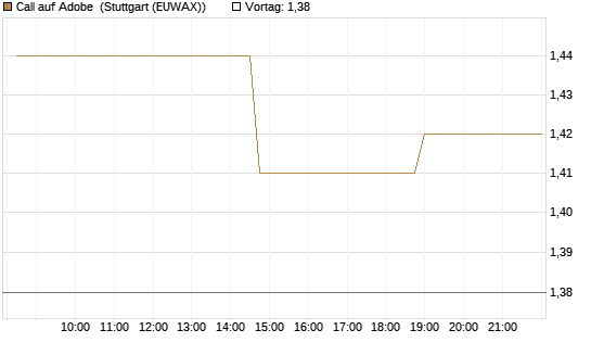 Call auf Adobe [Morgan Stanley & Co. Int. plc] Chart