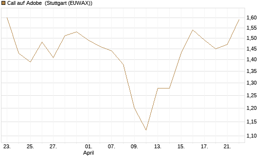 Call auf Adobe [Morgan Stanley & Co. Int. plc] Chart