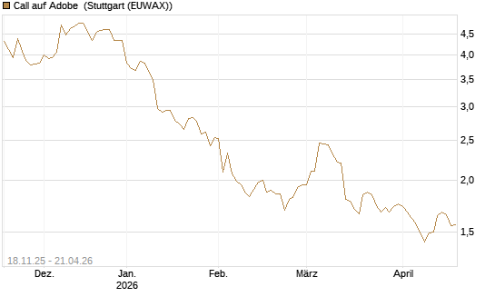 Call auf Adobe [Morgan Stanley & Co. Int. plc] Chart