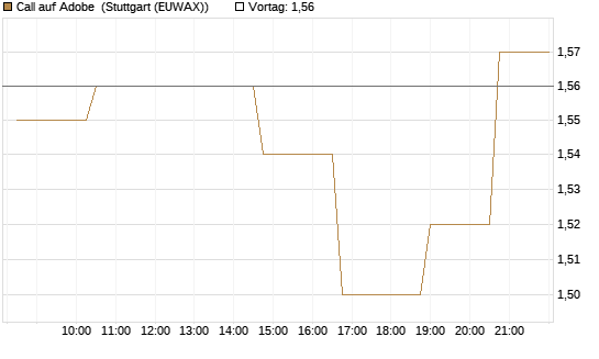 Call auf Adobe [Morgan Stanley & Co. Int. plc] Chart