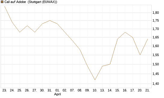 Call auf Adobe [Morgan Stanley & Co. Int. plc] Chart