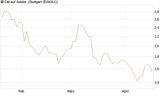 Call auf Adobe [Morgan Stanley & Co. Int. plc] Chart
