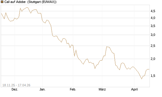 Call auf Adobe [Morgan Stanley & Co. Int. plc] Chart
