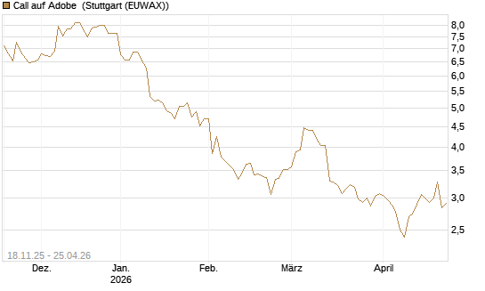 Call auf Adobe [Morgan Stanley & Co. Int. plc] Chart
