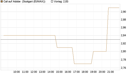 Call auf Adobe [Morgan Stanley & Co. Int. plc] Chart