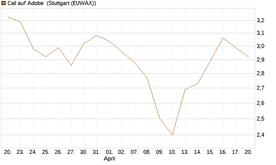 Call auf Adobe [Morgan Stanley & Co. Int. plc] Chart