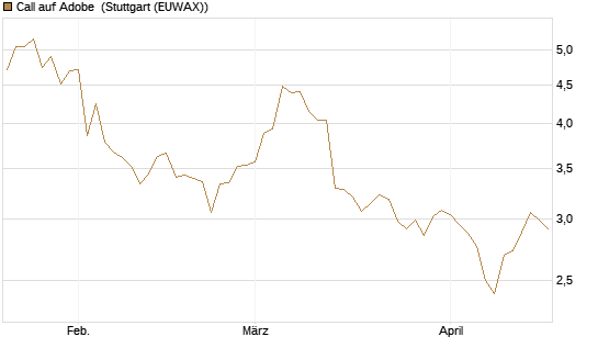 Call auf Adobe [Morgan Stanley & Co. Int. plc] Chart
