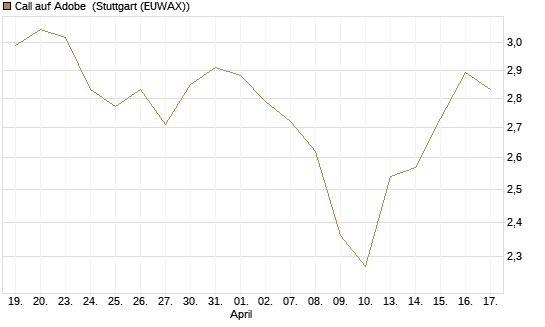 Call auf Adobe [Morgan Stanley & Co. Int. plc] Chart