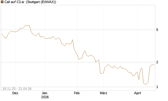 Call auf C3.ai [Morgan Stanley & Co. Int. plc] Chart
