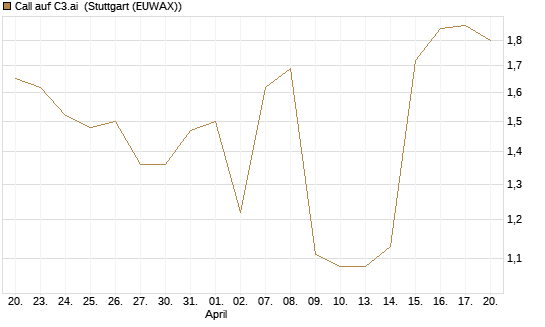 Call auf C3.ai [Morgan Stanley & Co. Int. plc] Chart
