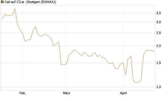 Call auf C3.ai [Morgan Stanley & Co. Int. plc] Chart