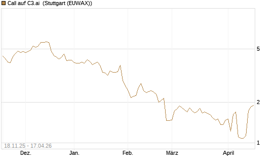 Call auf C3.ai [Morgan Stanley & Co. Int. plc] Chart
