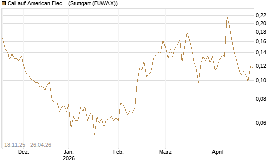 Call auf American Electric Power [Morgan Stanley & Co. Int. plc] Chart