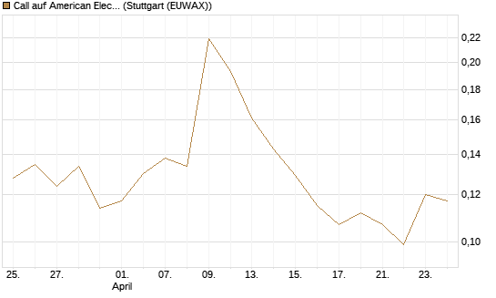 Call auf American Electric Power [Morgan Stanley & Co. Int. plc] Chart