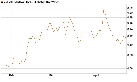 Call auf American Electric Power [Morgan Stanley & Co. Int. plc] Chart
