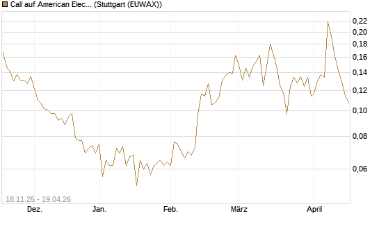 Call auf American Electric Power [Morgan Stanley & Co. Int. plc] Chart