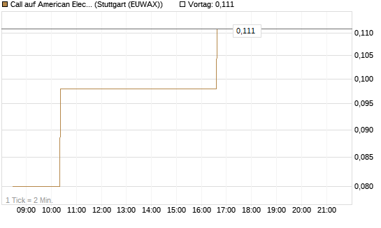 Call auf American Electric Power [Morgan Stanley & Co. Int. plc] Chart