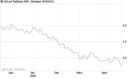 Call auf NetEase ADR [Morgan Stanley & Co. Int. plc] Chart