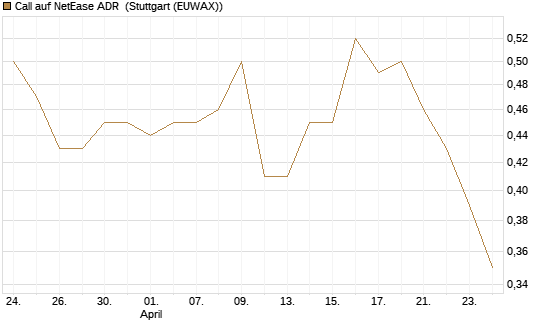 Call auf NetEase ADR [Morgan Stanley & Co. Int. plc] Chart