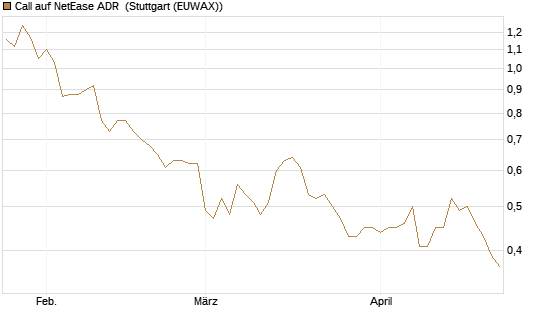Call auf NetEase ADR [Morgan Stanley & Co. Int. plc] Chart