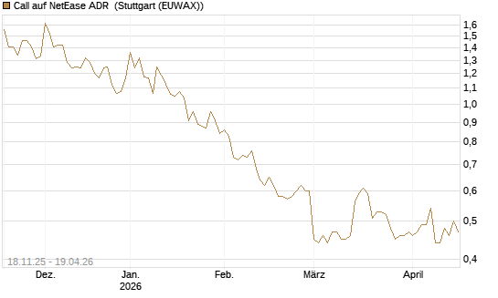 Call auf NetEase ADR [Morgan Stanley & Co. Int. plc] Chart