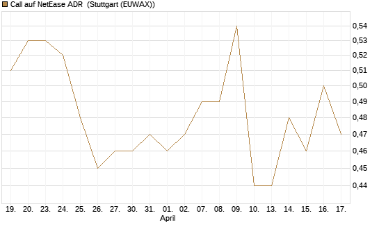 Call auf NetEase ADR [Morgan Stanley & Co. Int. plc] Chart