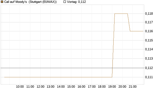 Call auf Moody's [Morgan Stanley & Co. Int. plc] Chart