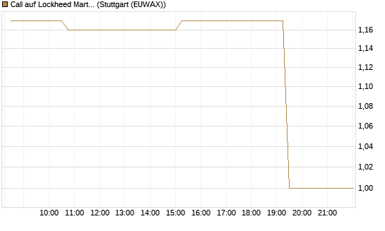 Call auf Lockheed Martin [Morgan Stanley & Co. Int. plc] Chart