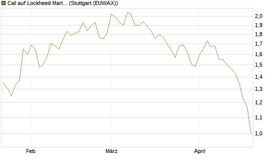 Call auf Lockheed Martin [Morgan Stanley & Co. Int. plc] Chart