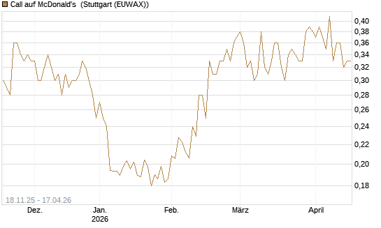 Call auf McDonald's [Morgan Stanley & Co. Int. plc] Chart