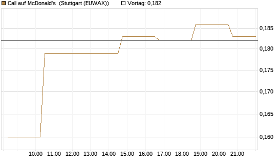 Call auf McDonald's [Morgan Stanley & Co. Int. plc] Chart