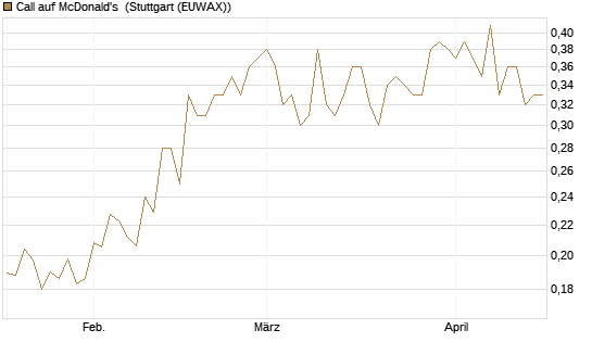 Call auf McDonald's [Morgan Stanley & Co. Int. plc] Chart