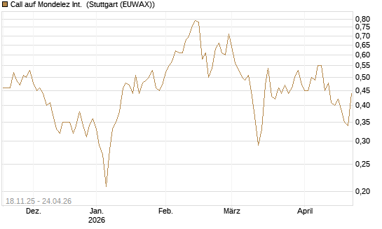 Call auf Mondelez Int. [Morgan Stanley & Co. Int. plc] Chart