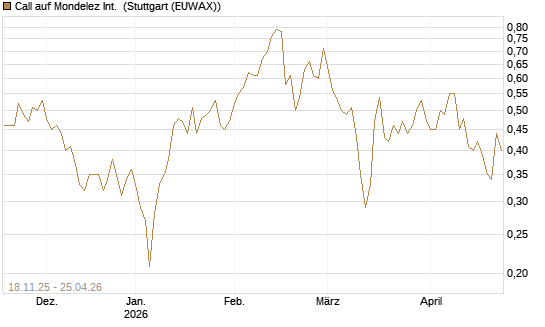 Call auf Mondelez Int. [Morgan Stanley & Co. Int. plc] Chart
