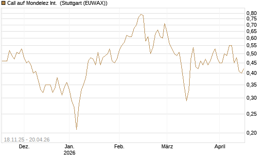 Call auf Mondelez Int. [Morgan Stanley & Co. Int. plc] Chart