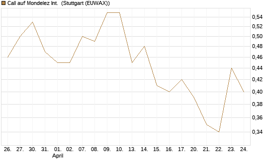 Call auf Mondelez Int. [Morgan Stanley & Co. Int. plc] Chart